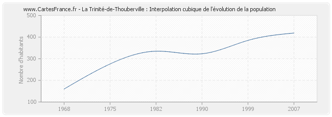 La Trinité-de-Thouberville : Interpolation cubique de l'évolution de la population